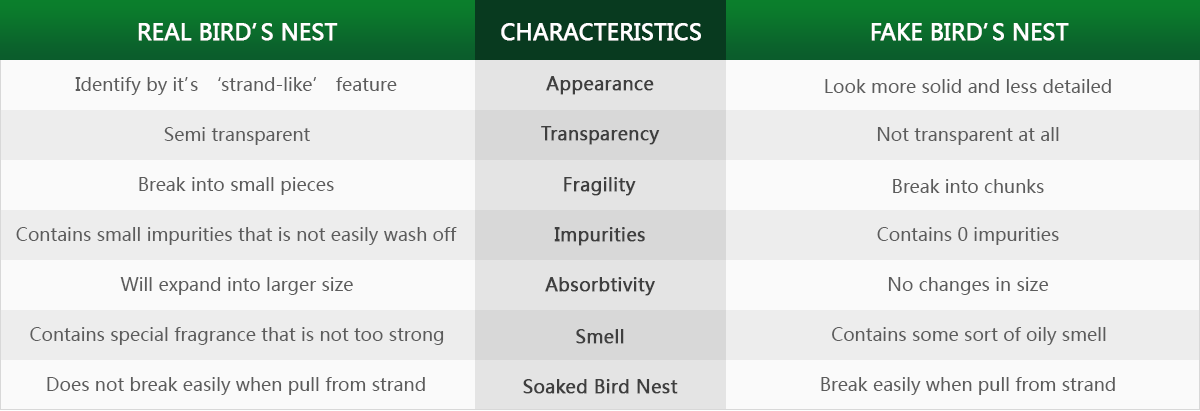 How To Differentiate Bird's Nest